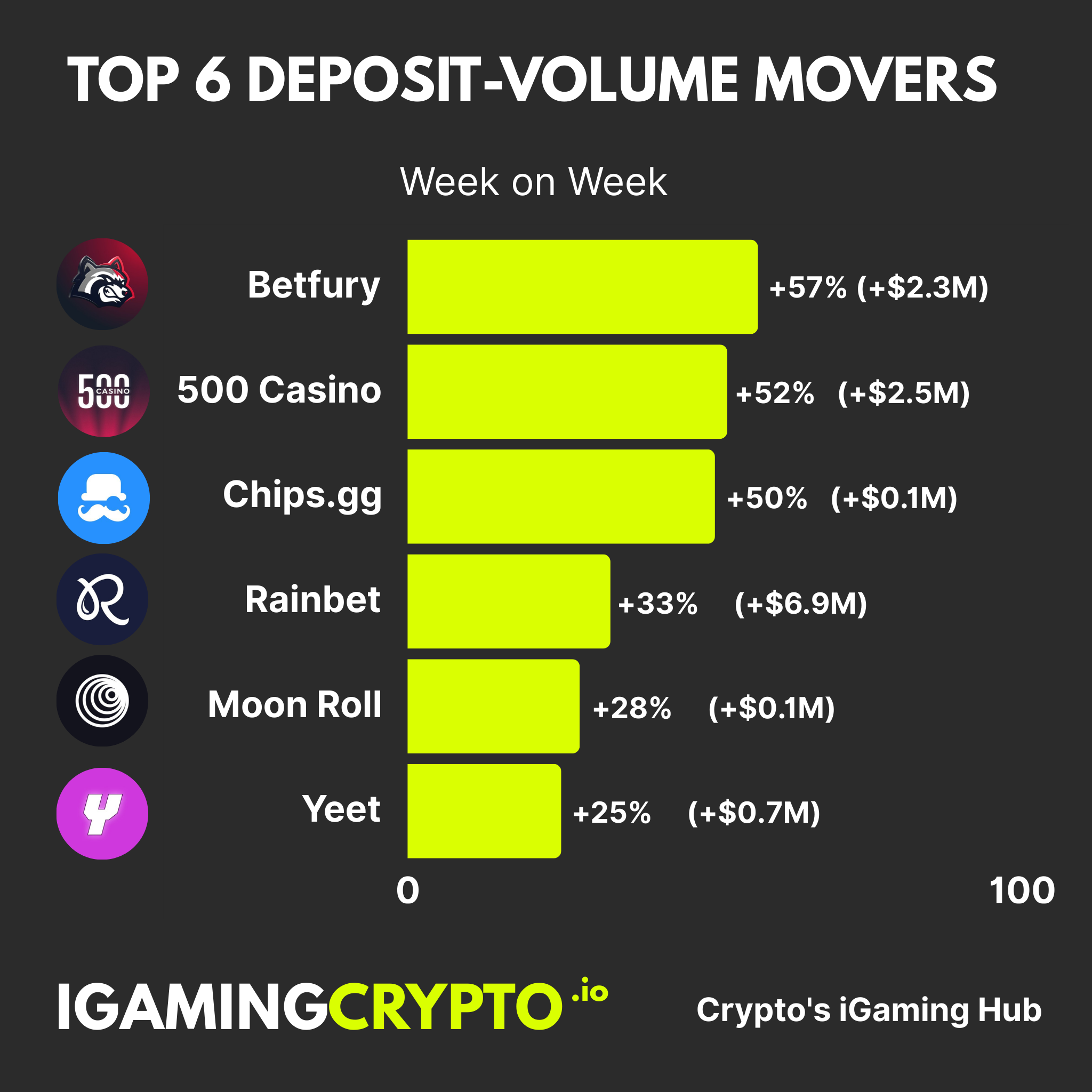 Weekly Deposit Movers: Crypto Casinos - 13th September 2025